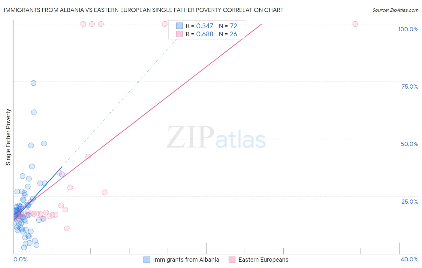 Immigrants from Albania vs Eastern European Single Father Poverty