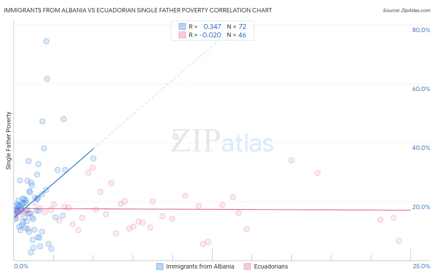 Immigrants from Albania vs Ecuadorian Single Father Poverty