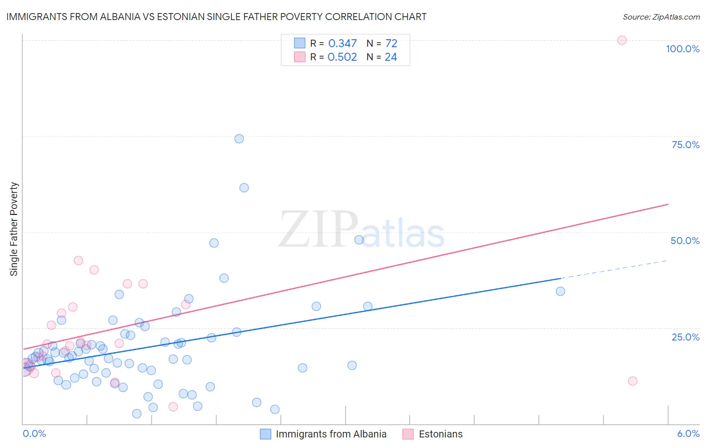 Immigrants from Albania vs Estonian Single Father Poverty