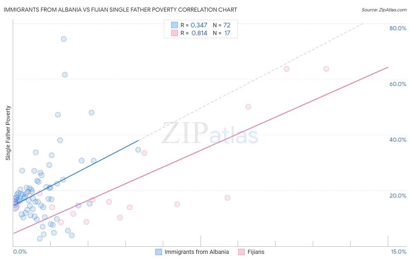 Immigrants from Albania vs Fijian Single Father Poverty
