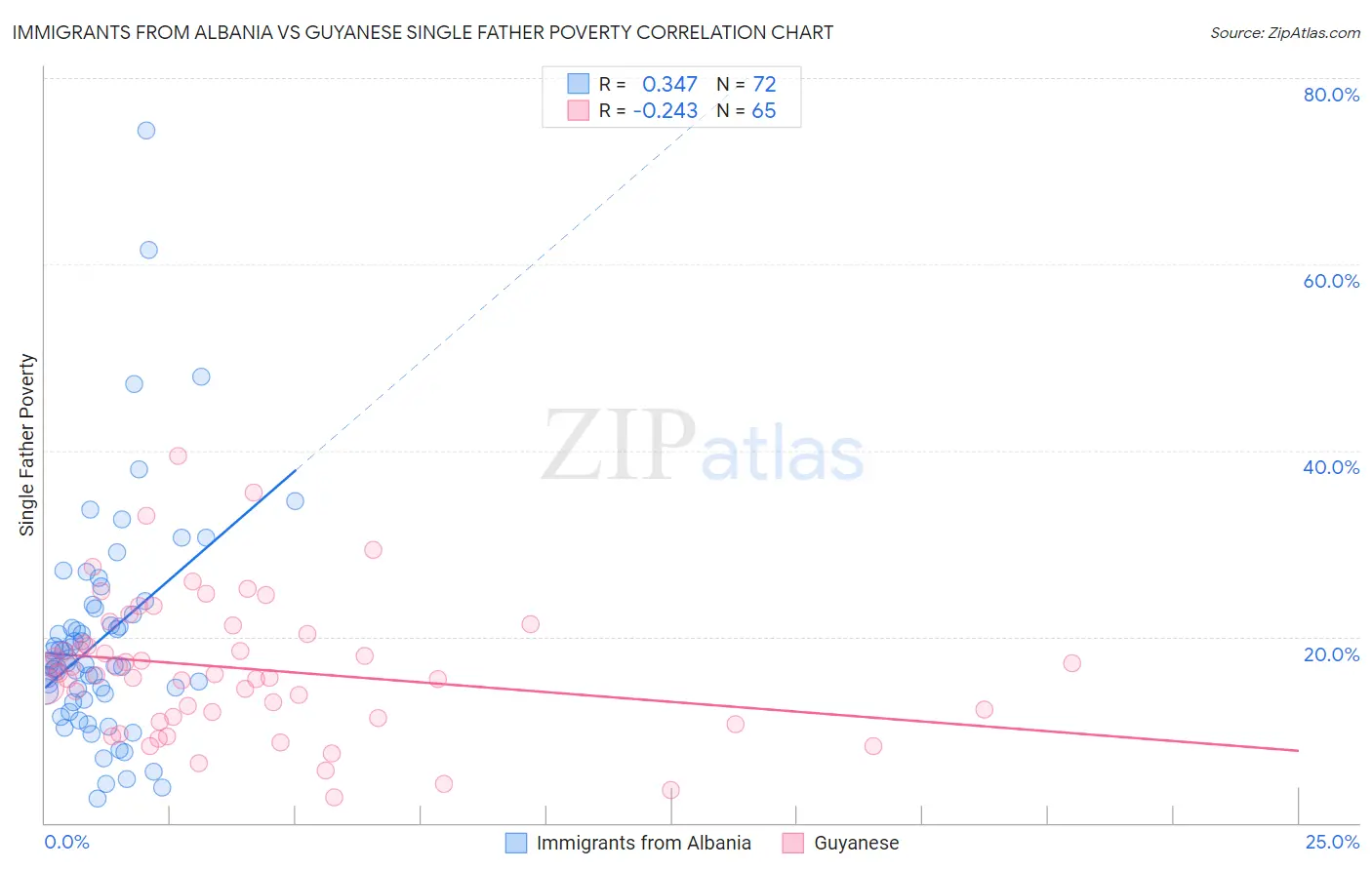 Immigrants from Albania vs Guyanese Single Father Poverty