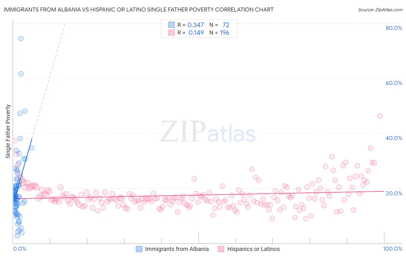 Immigrants from Albania vs Hispanic or Latino Single Father Poverty