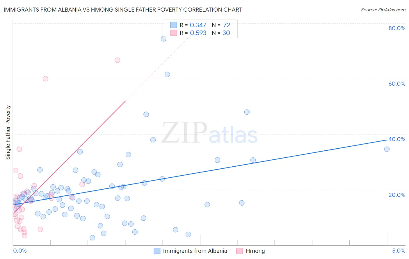 Immigrants from Albania vs Hmong Single Father Poverty