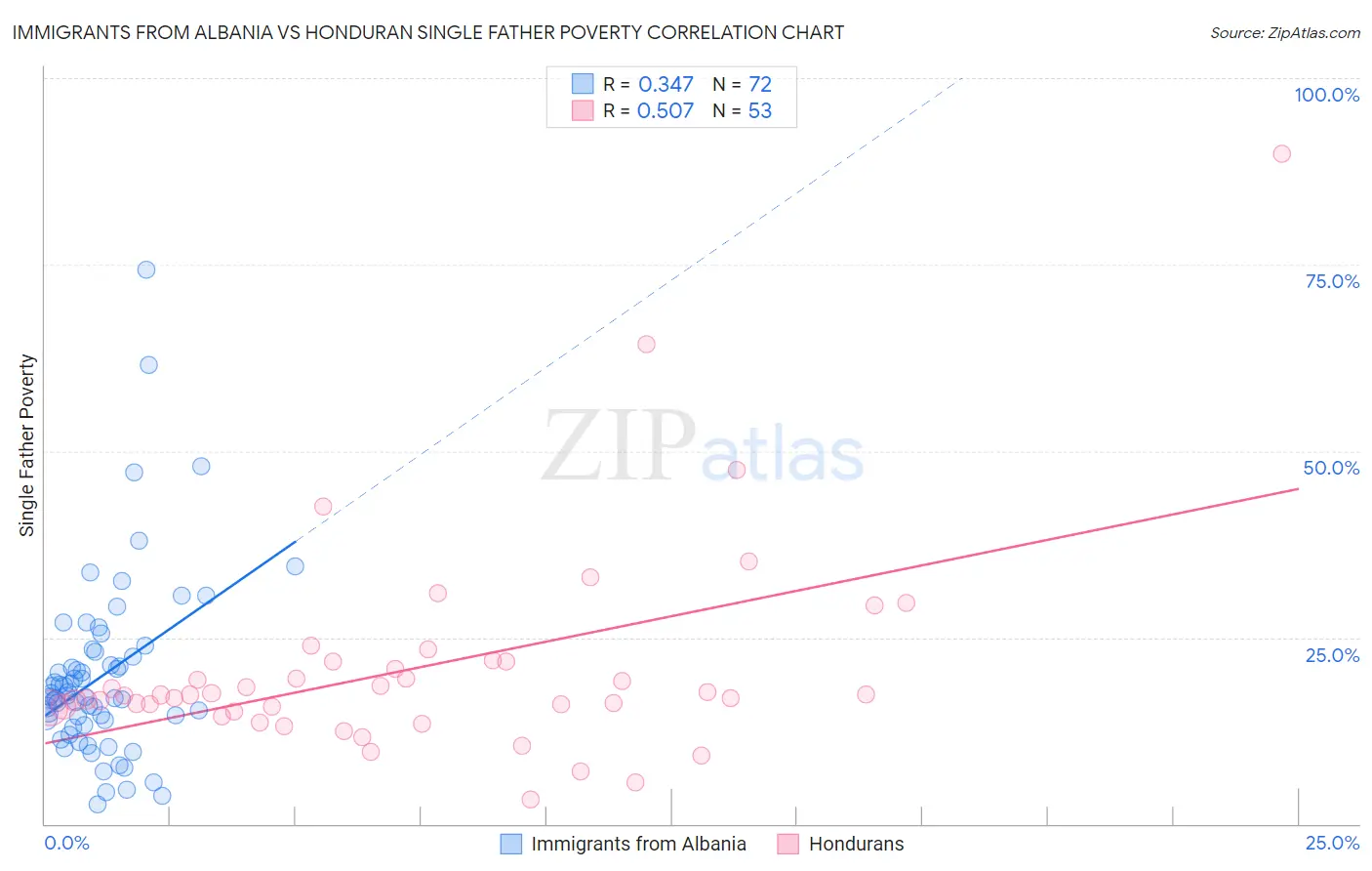 Immigrants from Albania vs Honduran Single Father Poverty