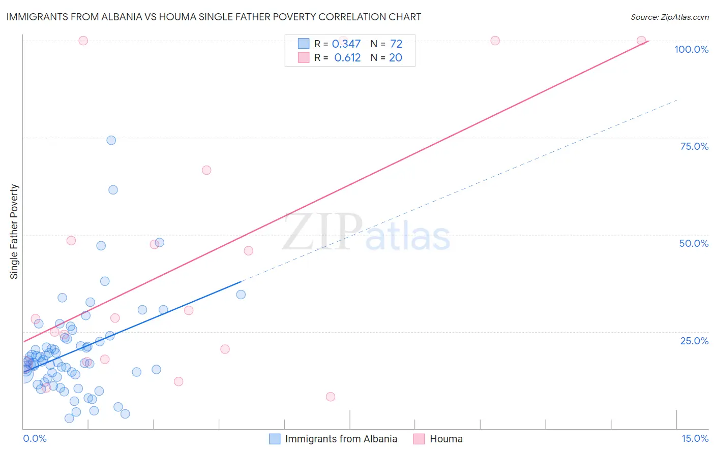 Immigrants from Albania vs Houma Single Father Poverty