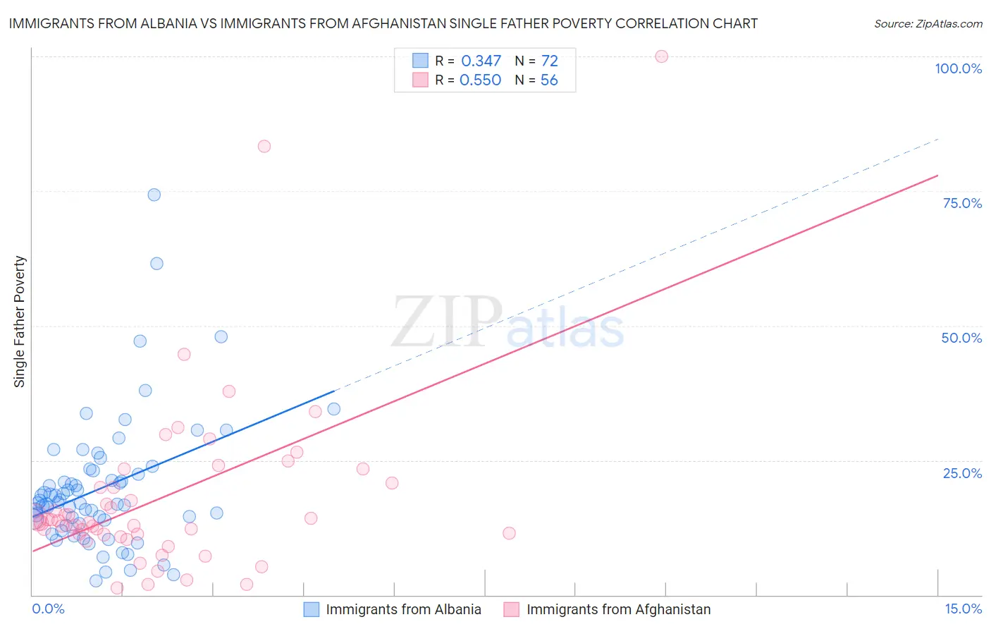 Immigrants from Albania vs Immigrants from Afghanistan Single Father Poverty