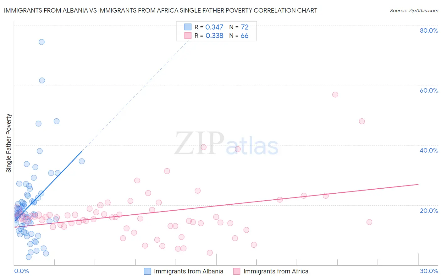Immigrants from Albania vs Immigrants from Africa Single Father Poverty
