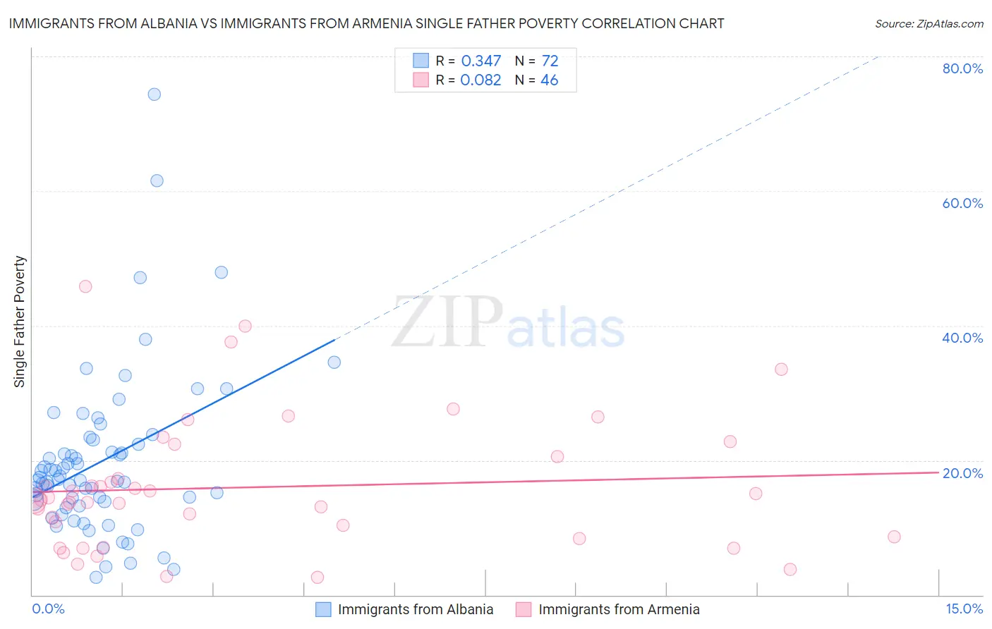 Immigrants from Albania vs Immigrants from Armenia Single Father Poverty