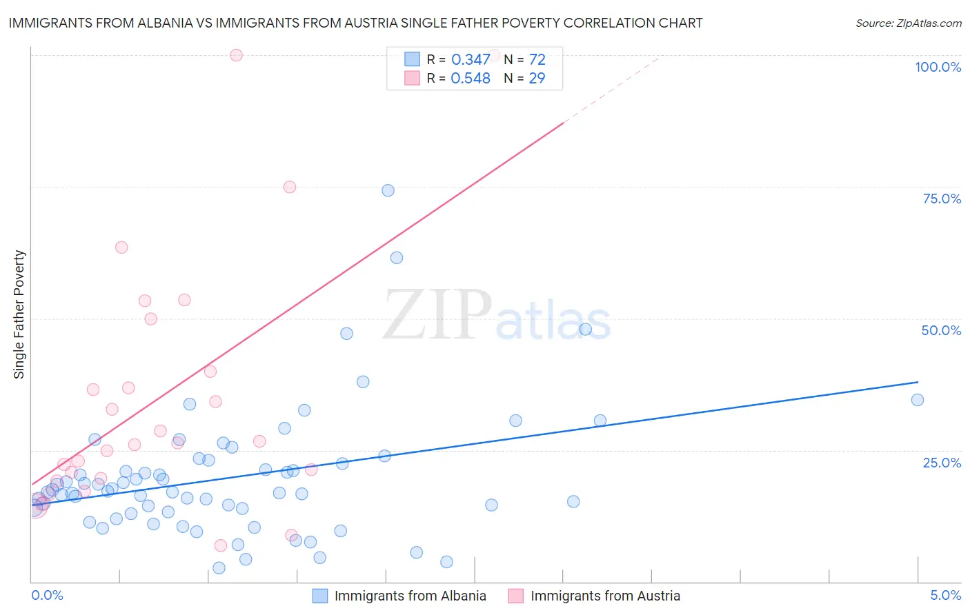 Immigrants from Albania vs Immigrants from Austria Single Father Poverty