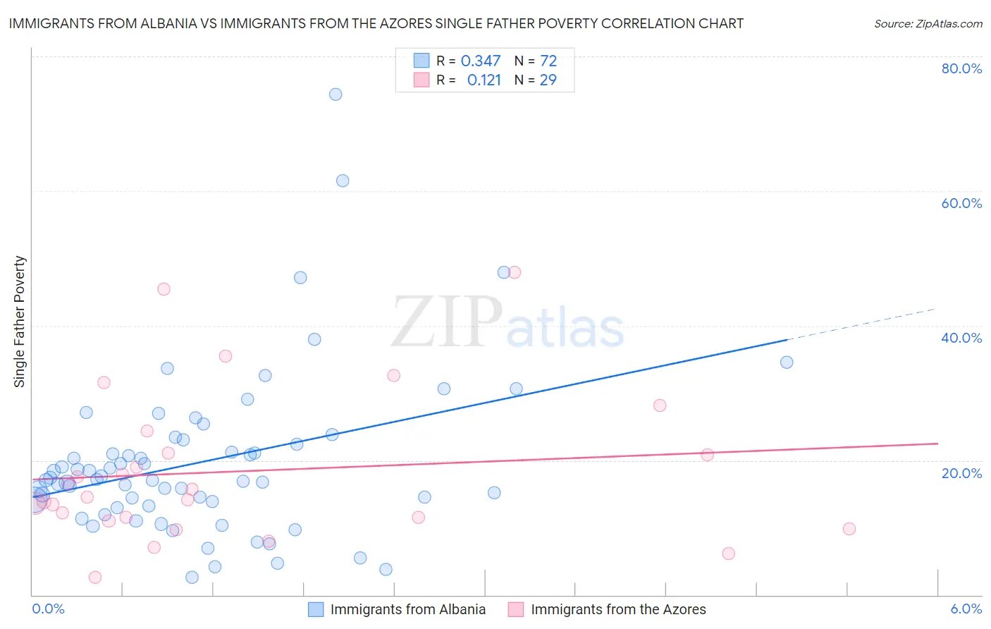 Immigrants from Albania vs Immigrants from the Azores Single Father Poverty