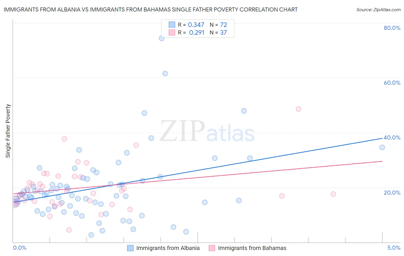 Immigrants from Albania vs Immigrants from Bahamas Single Father Poverty