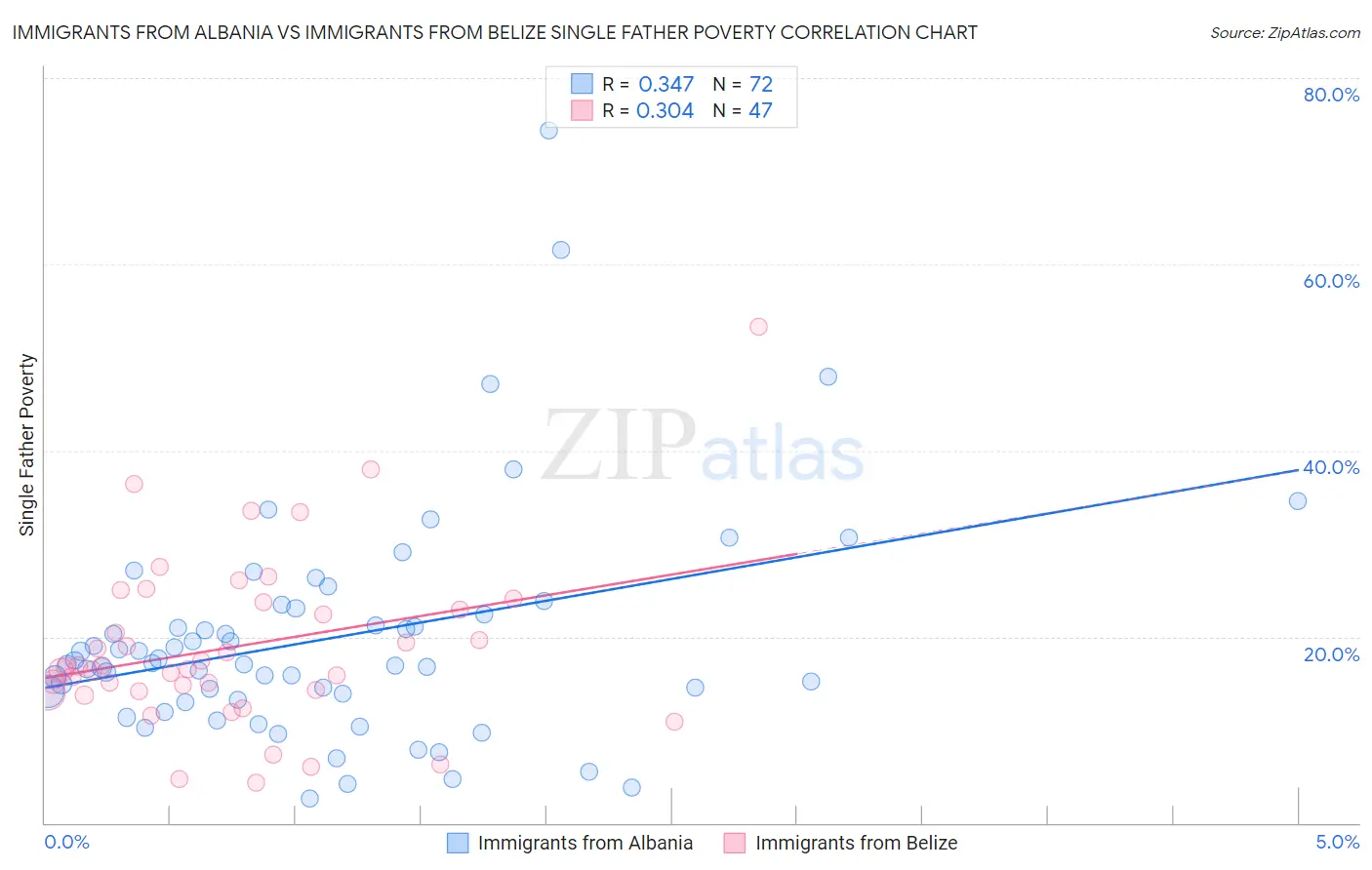 Immigrants from Albania vs Immigrants from Belize Single Father Poverty