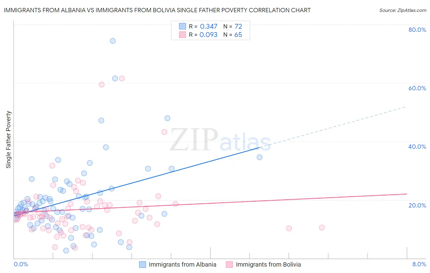 Immigrants from Albania vs Immigrants from Bolivia Single Father Poverty