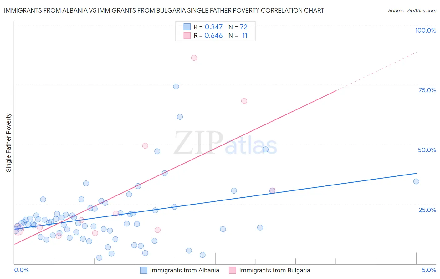 Immigrants from Albania vs Immigrants from Bulgaria Single Father Poverty