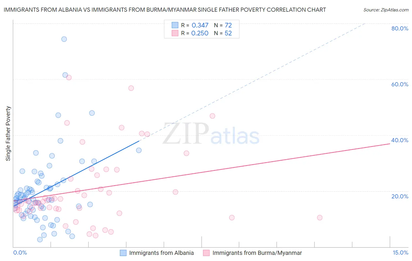 Immigrants from Albania vs Immigrants from Burma/Myanmar Single Father Poverty