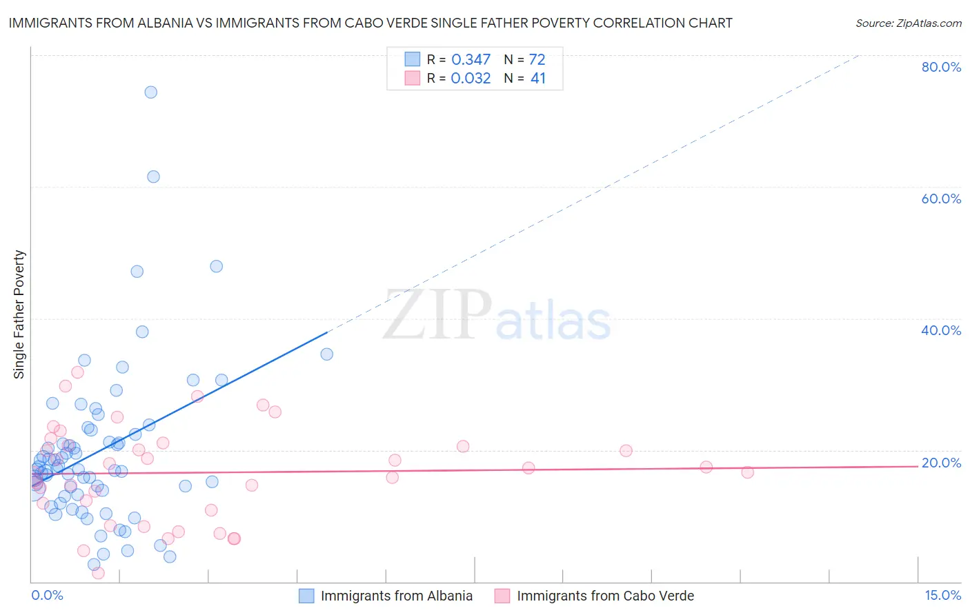 Immigrants from Albania vs Immigrants from Cabo Verde Single Father Poverty