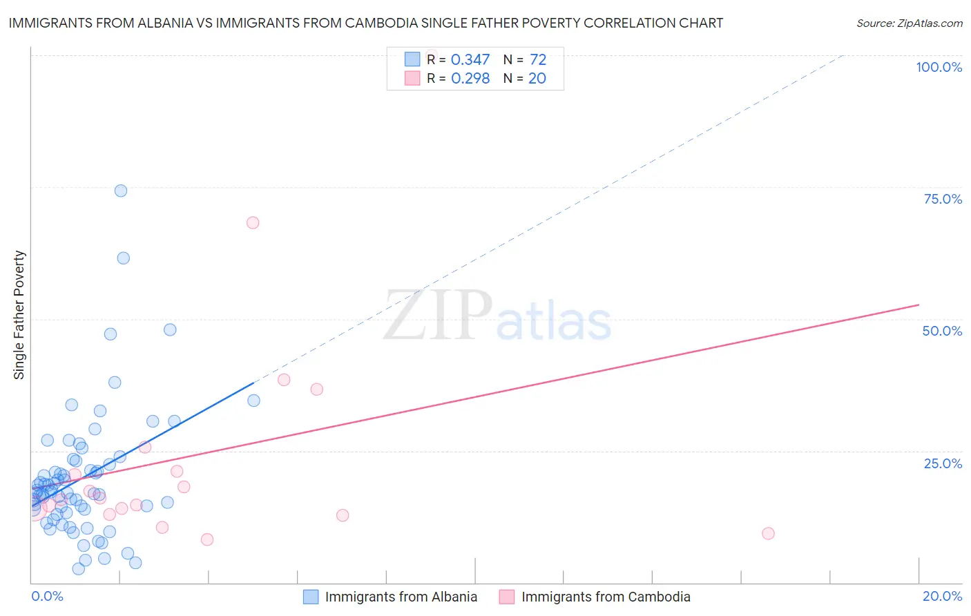 Immigrants from Albania vs Immigrants from Cambodia Single Father Poverty