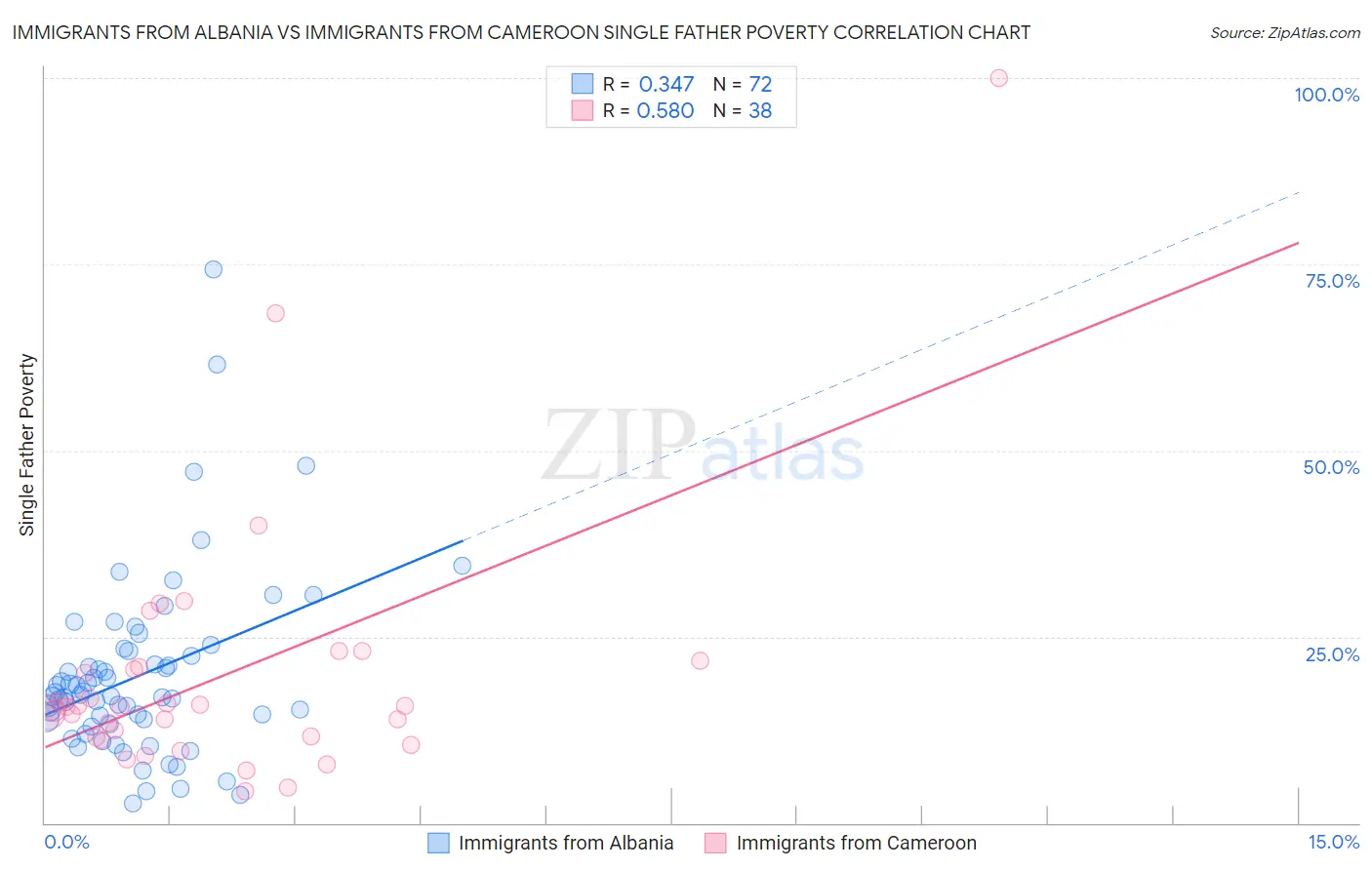 Immigrants from Albania vs Immigrants from Cameroon Single Father Poverty