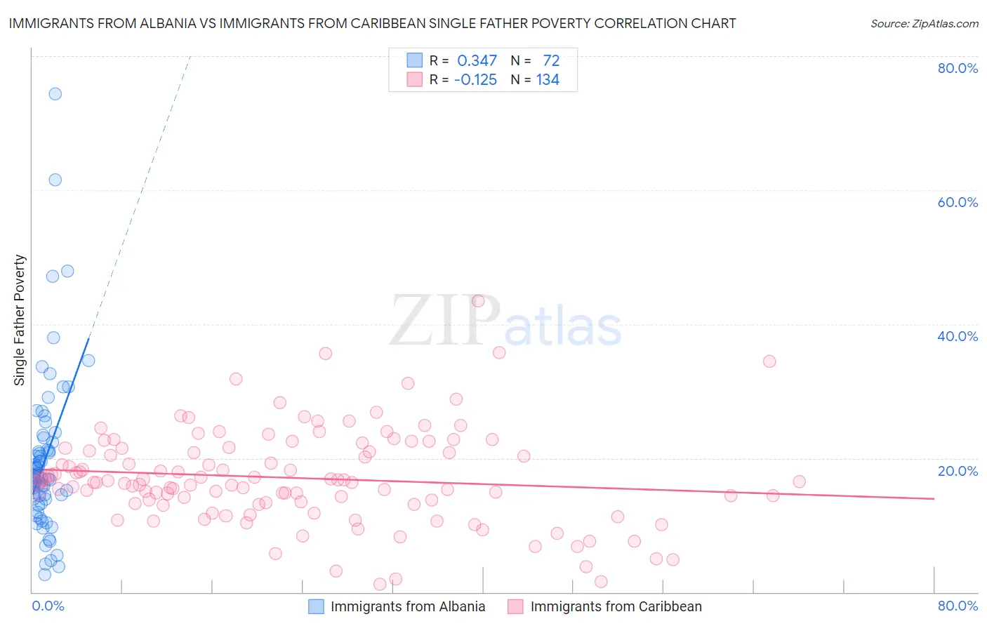 Immigrants from Albania vs Immigrants from Caribbean Single Father Poverty