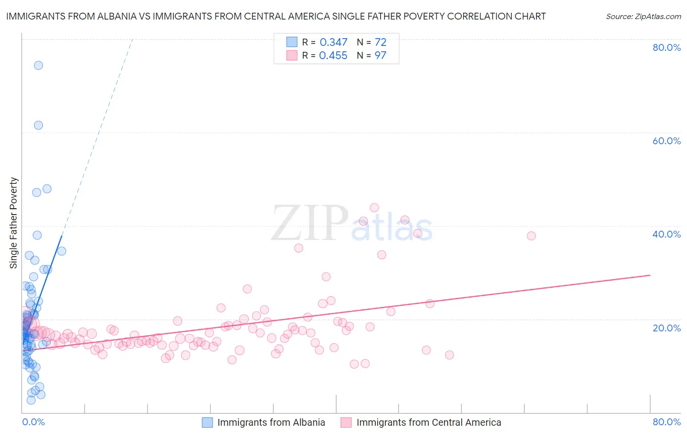 Immigrants from Albania vs Immigrants from Central America Single Father Poverty