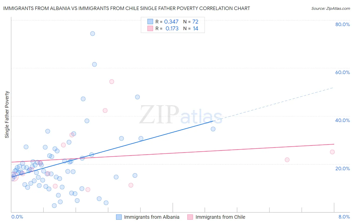 Immigrants from Albania vs Immigrants from Chile Single Father Poverty