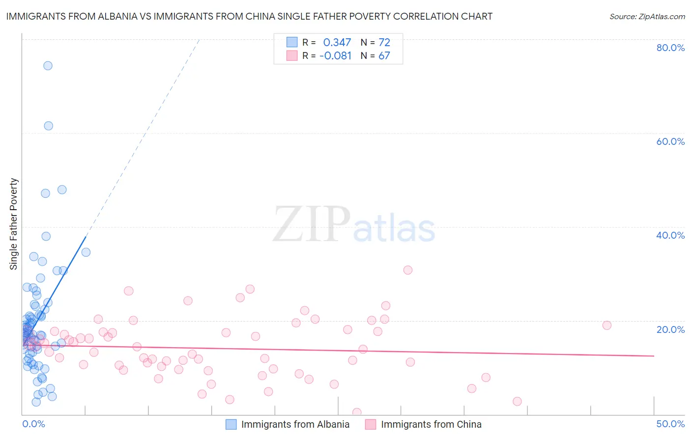 Immigrants from Albania vs Immigrants from China Single Father Poverty