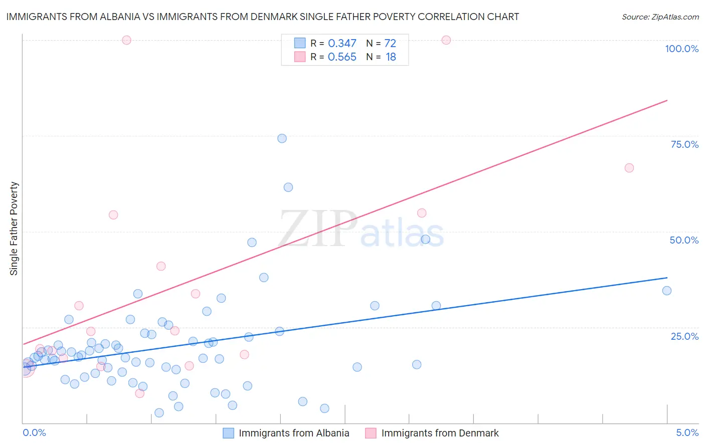 Immigrants from Albania vs Immigrants from Denmark Single Father Poverty