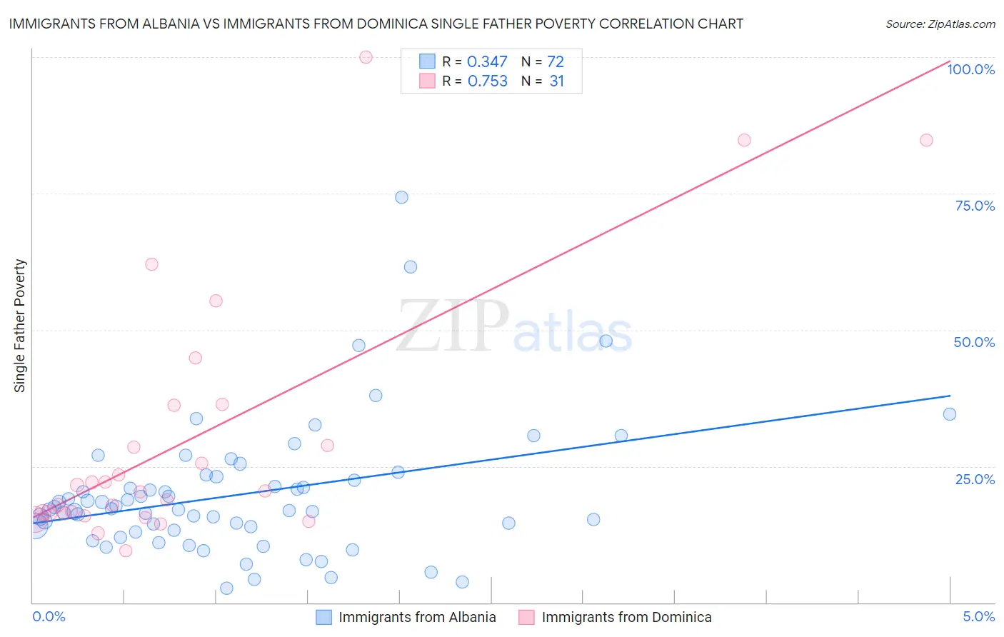 Immigrants from Albania vs Immigrants from Dominica Single Father Poverty