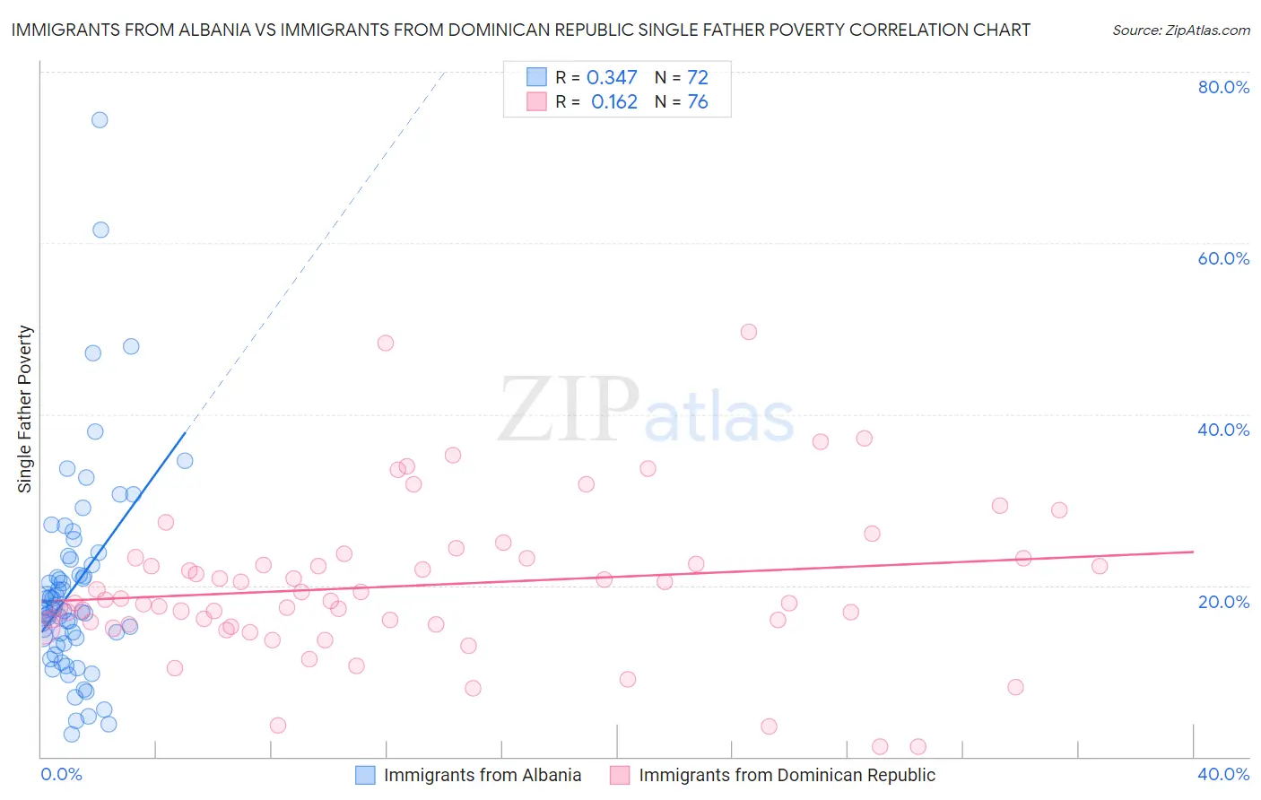 Immigrants from Albania vs Immigrants from Dominican Republic Single Father Poverty