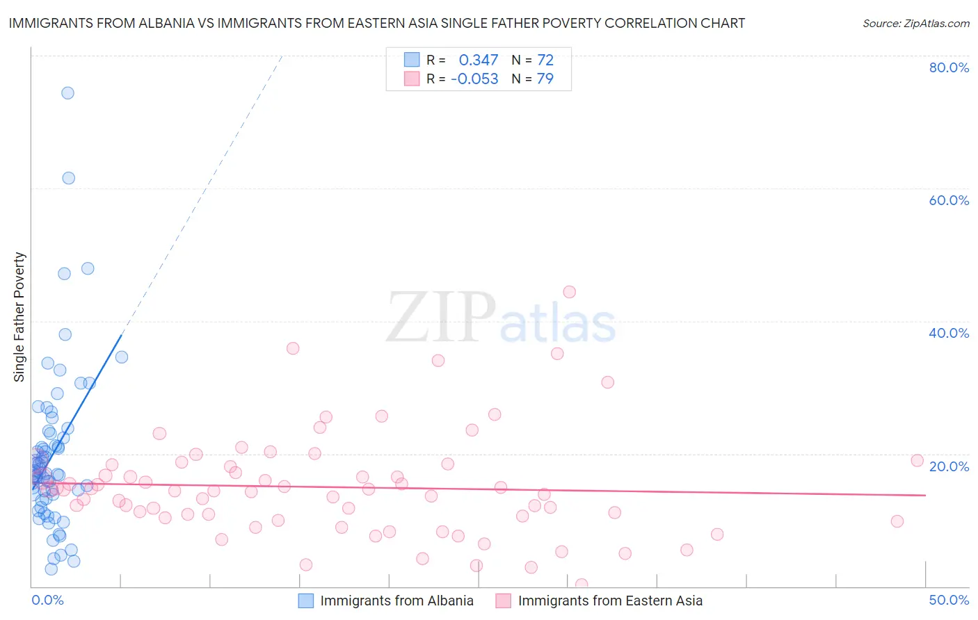 Immigrants from Albania vs Immigrants from Eastern Asia Single Father Poverty