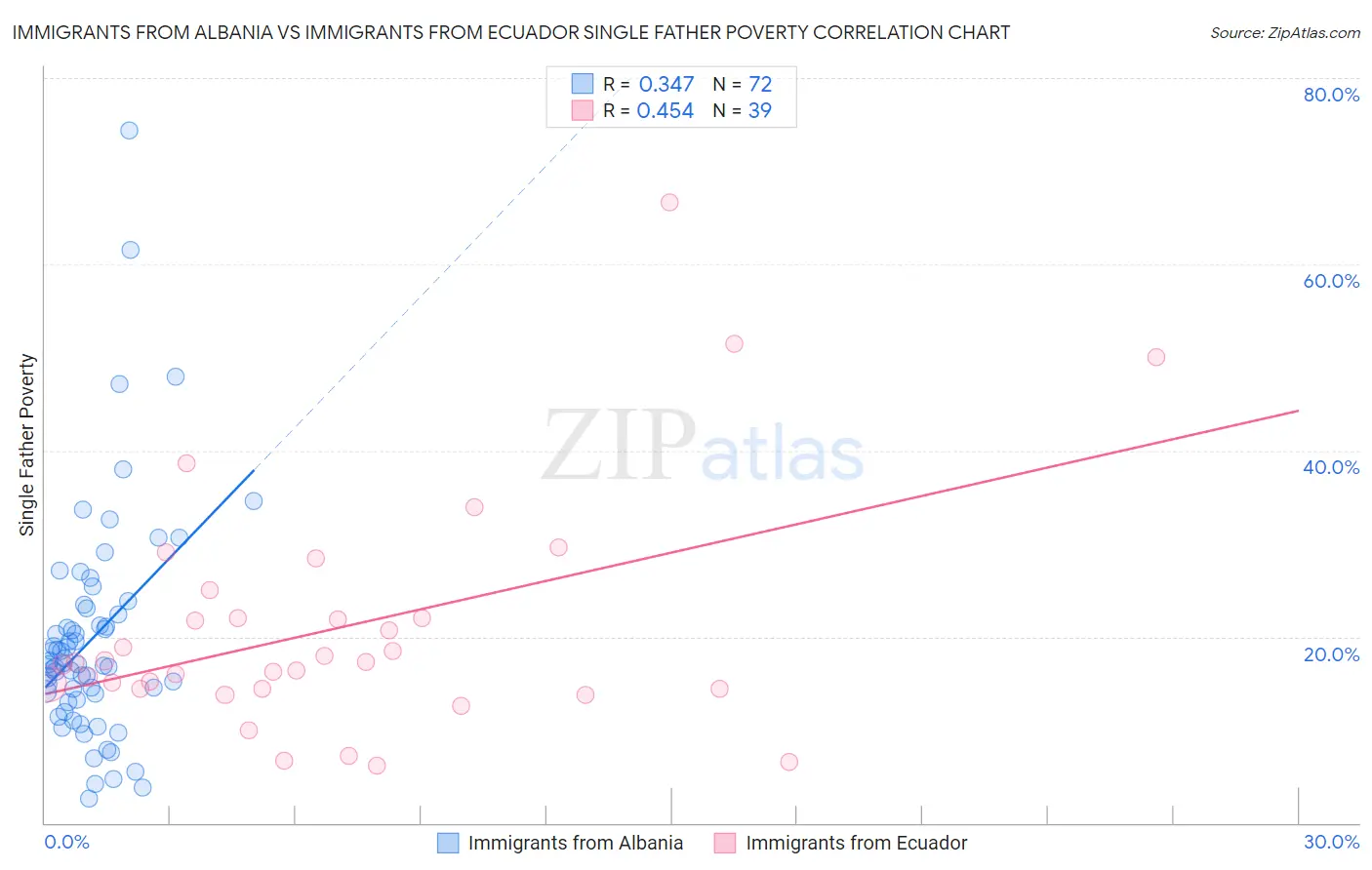 Immigrants from Albania vs Immigrants from Ecuador Single Father Poverty