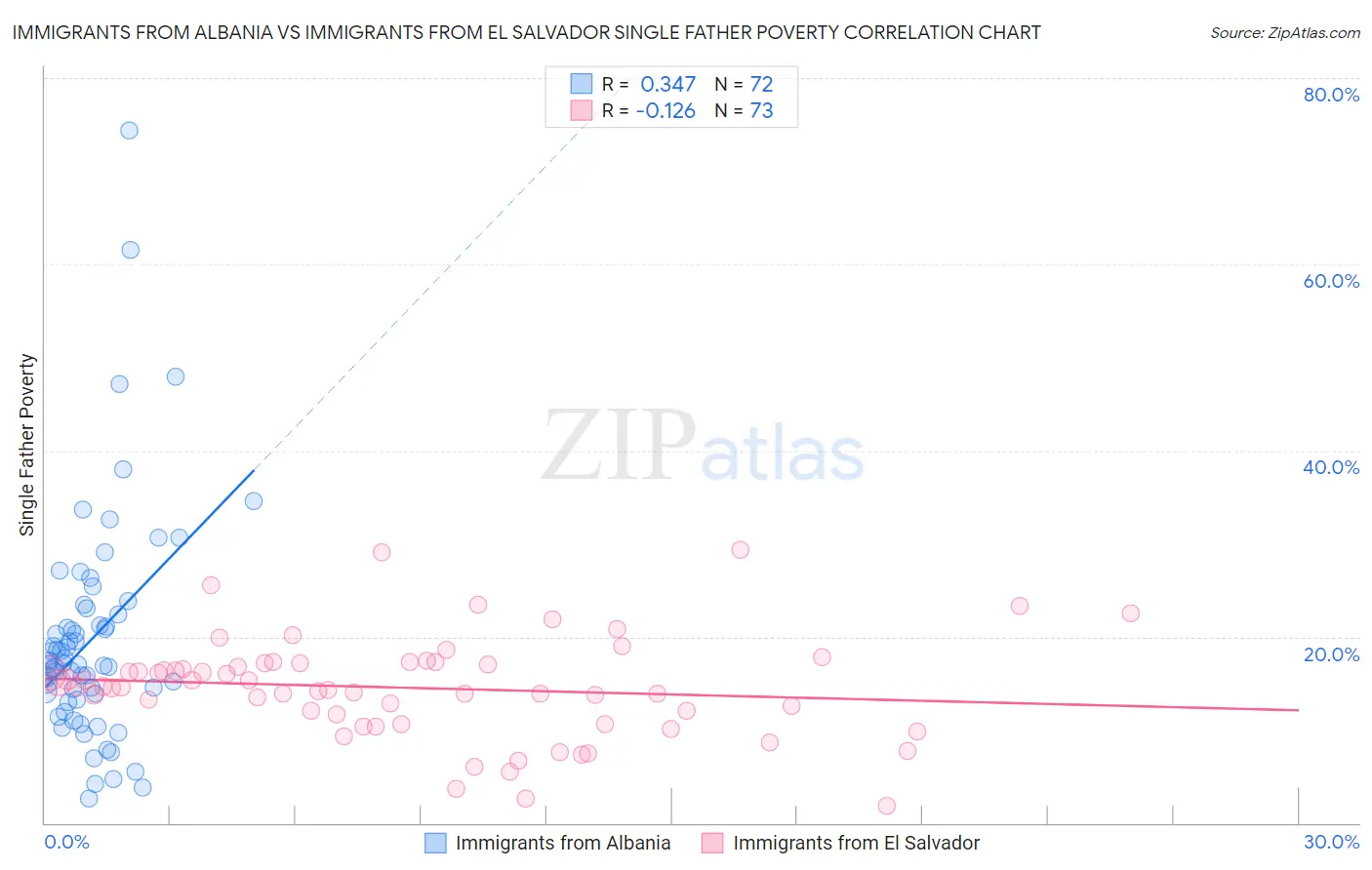 Immigrants from Albania vs Immigrants from El Salvador Single Father Poverty