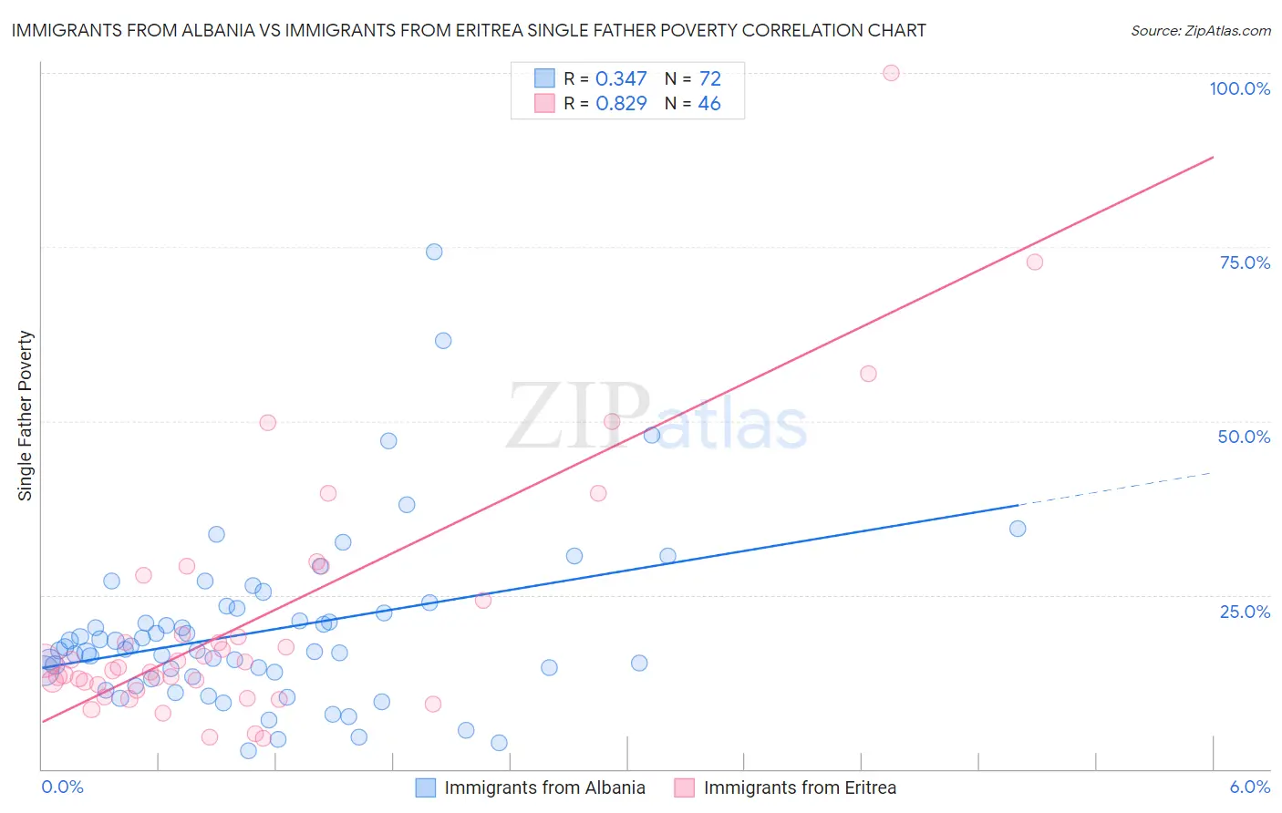 Immigrants from Albania vs Immigrants from Eritrea Single Father Poverty