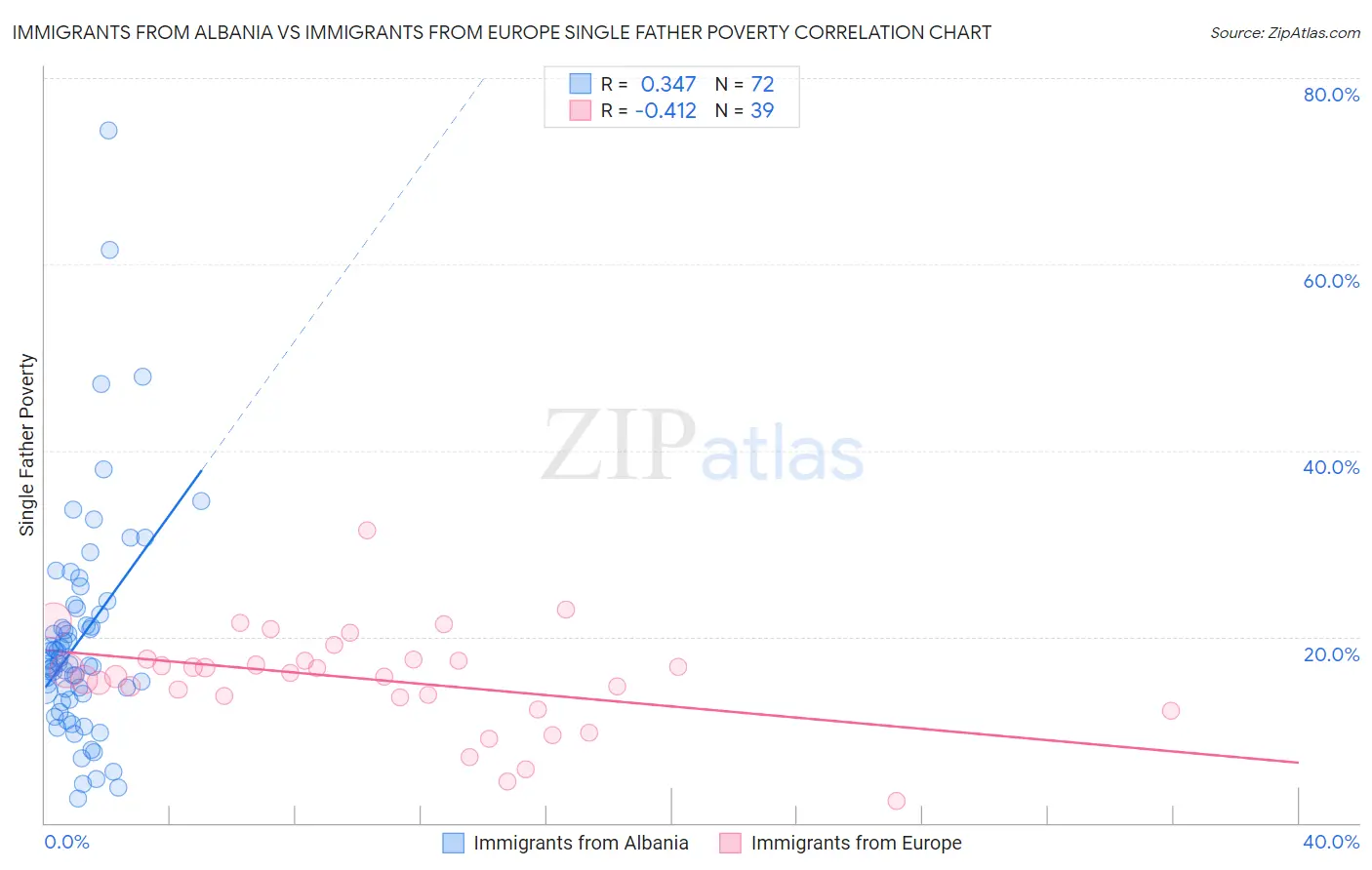 Immigrants from Albania vs Immigrants from Europe Single Father Poverty