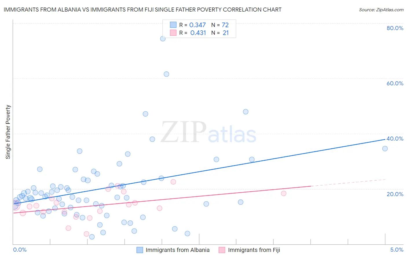 Immigrants from Albania vs Immigrants from Fiji Single Father Poverty
