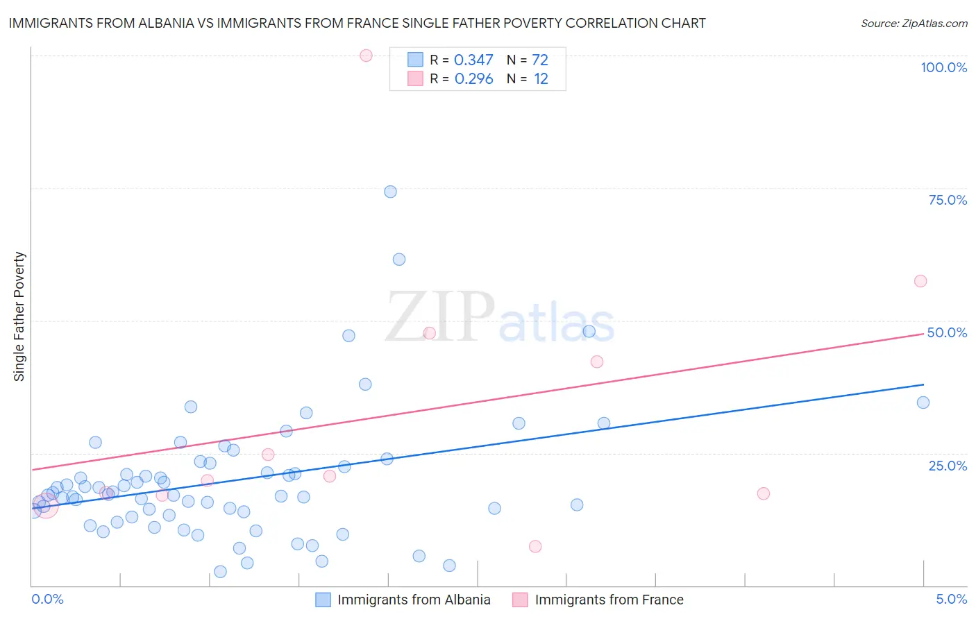 Immigrants from Albania vs Immigrants from France Single Father Poverty