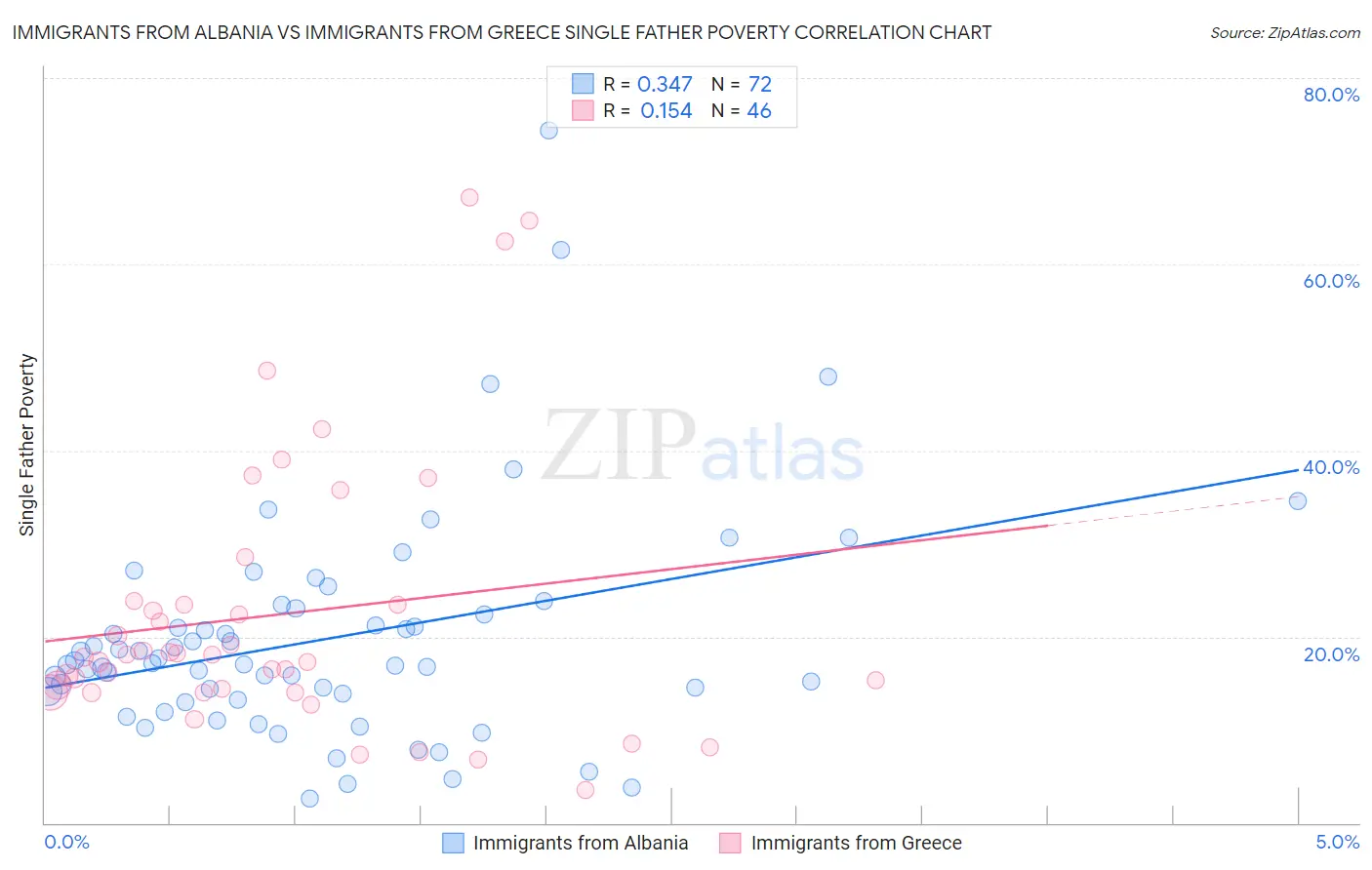 Immigrants from Albania vs Immigrants from Greece Single Father Poverty