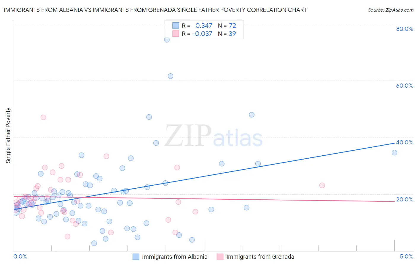 Immigrants from Albania vs Immigrants from Grenada Single Father Poverty