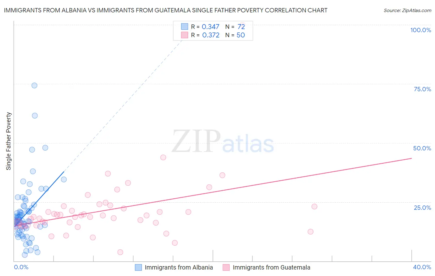 Immigrants from Albania vs Immigrants from Guatemala Single Father Poverty