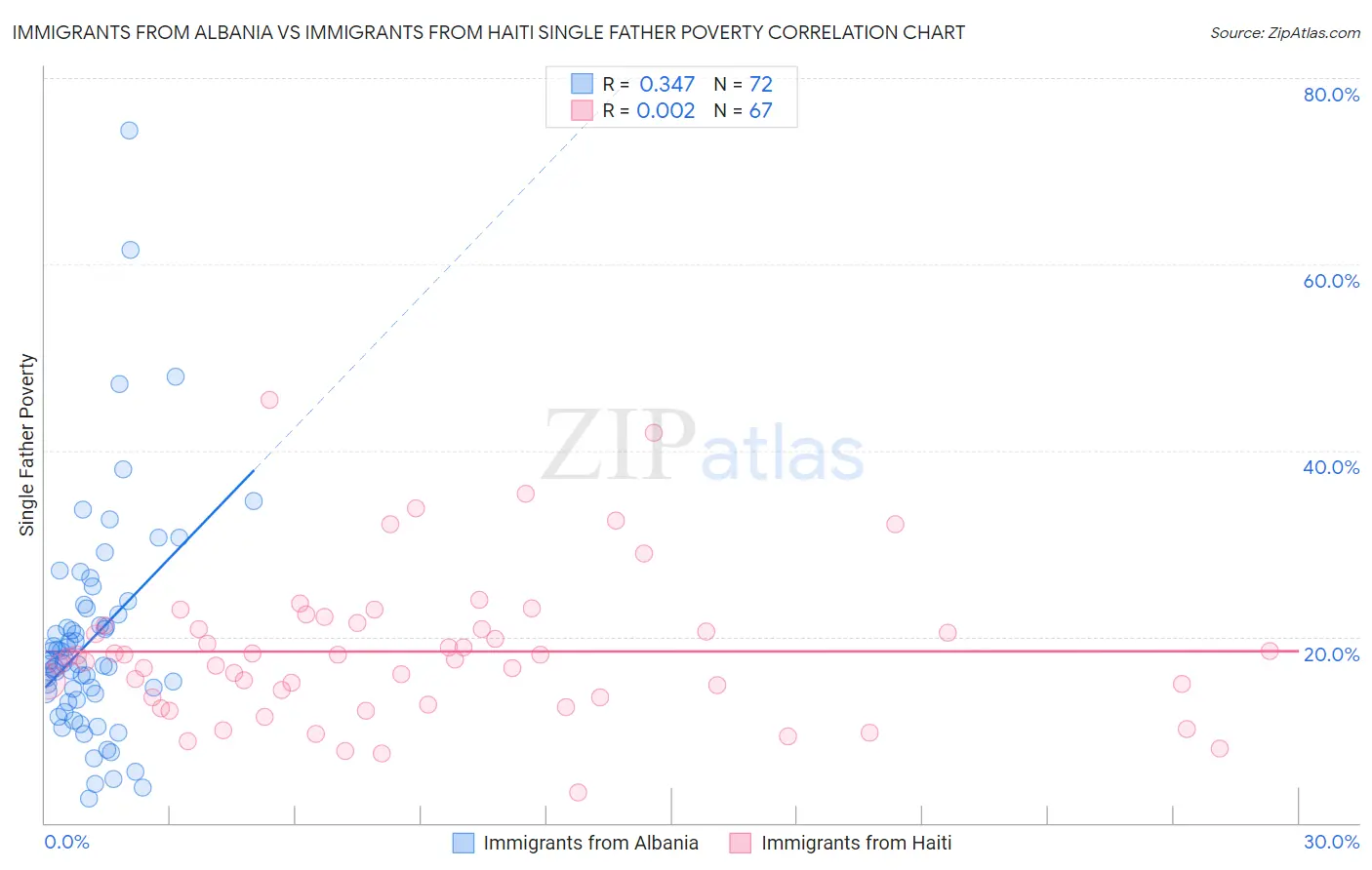 Immigrants from Albania vs Immigrants from Haiti Single Father Poverty