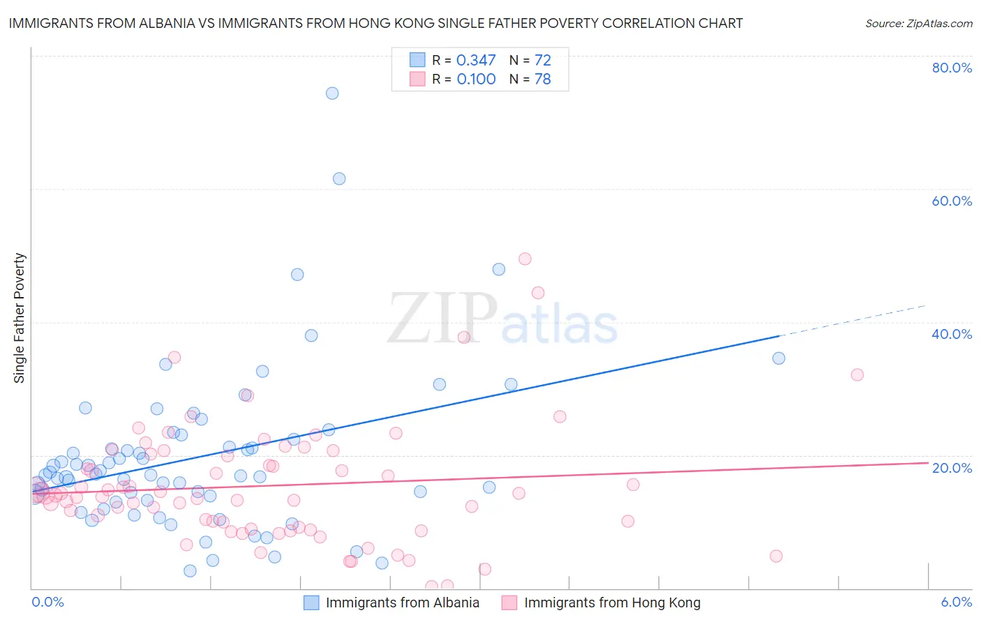 Immigrants from Albania vs Immigrants from Hong Kong Single Father Poverty