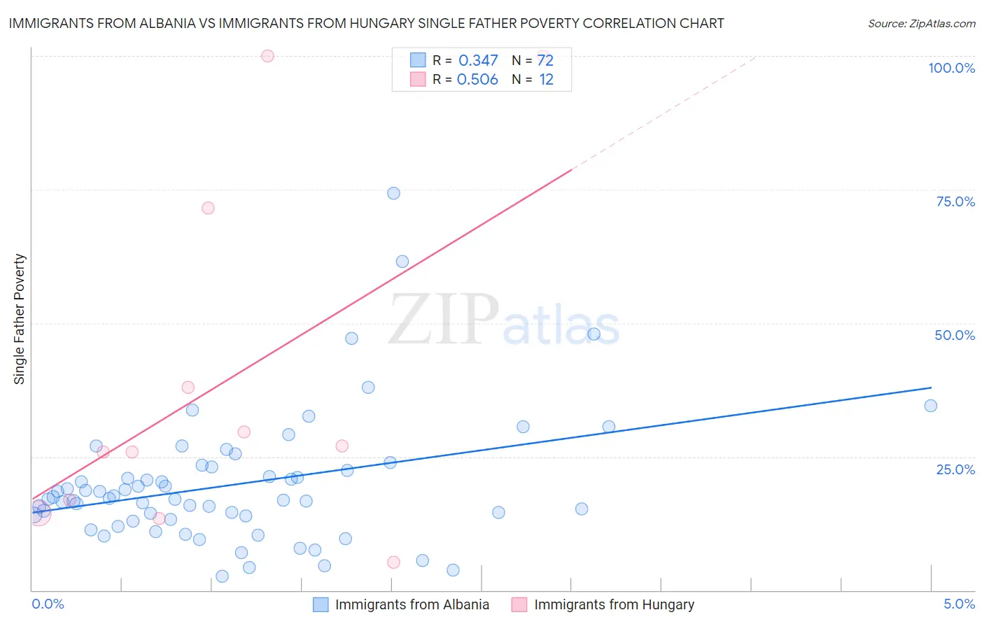 Immigrants from Albania vs Immigrants from Hungary Single Father Poverty