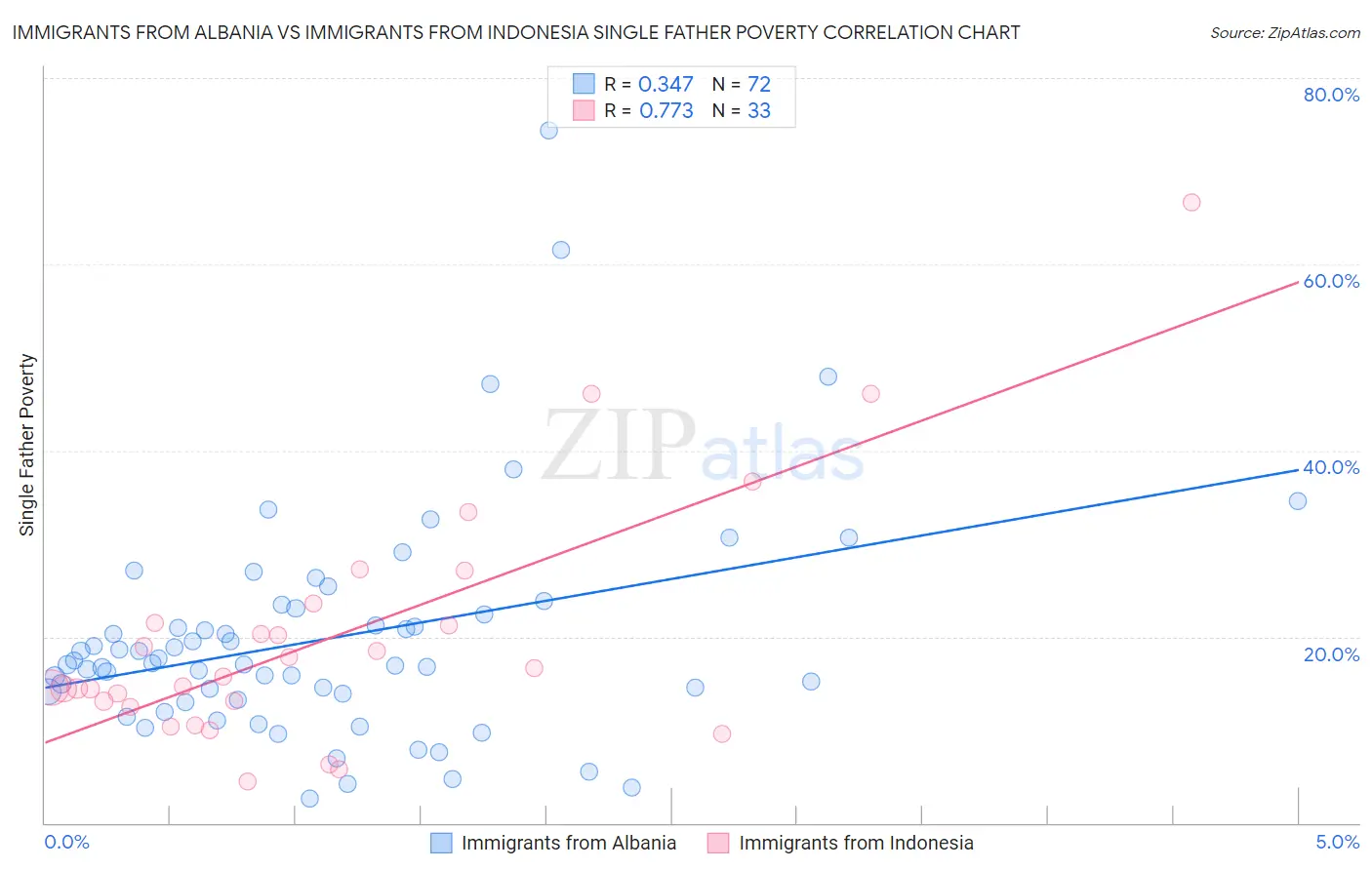 Immigrants from Albania vs Immigrants from Indonesia Single Father Poverty