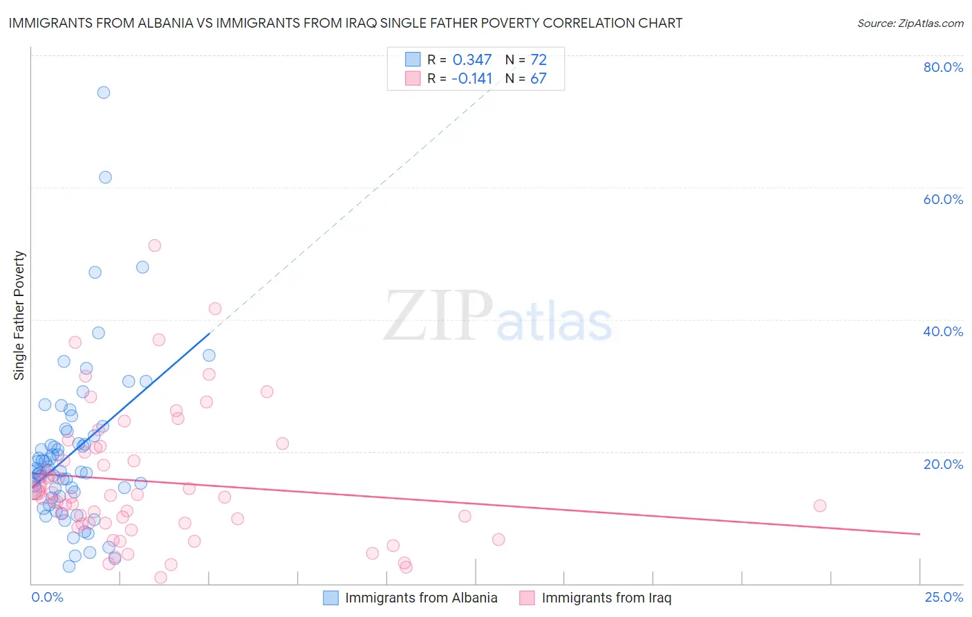 Immigrants from Albania vs Immigrants from Iraq Single Father Poverty