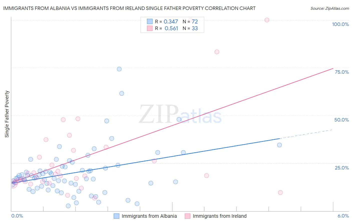 Immigrants from Albania vs Immigrants from Ireland Single Father Poverty