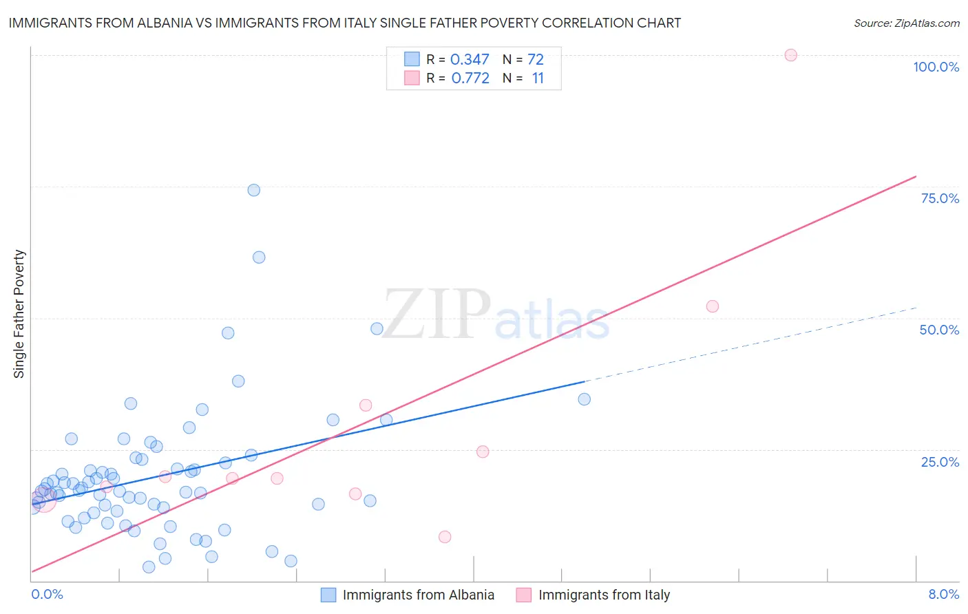 Immigrants from Albania vs Immigrants from Italy Single Father Poverty