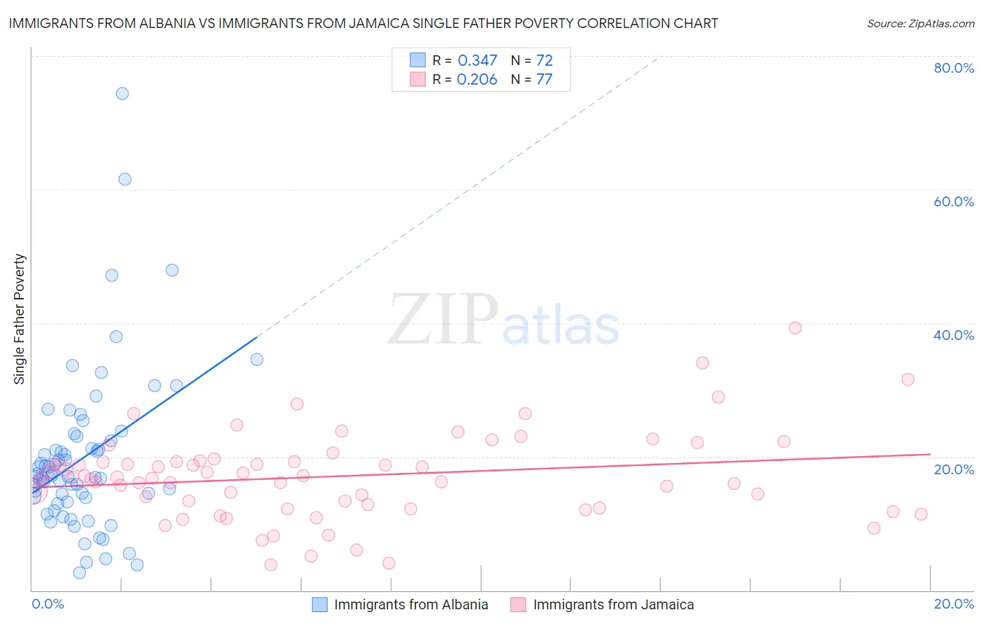 Immigrants from Albania vs Immigrants from Jamaica Single Father Poverty