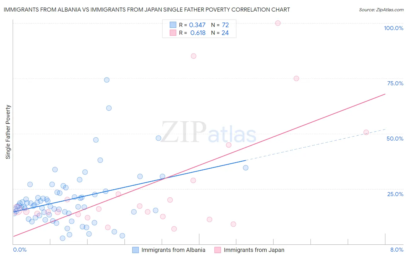 Immigrants from Albania vs Immigrants from Japan Single Father Poverty