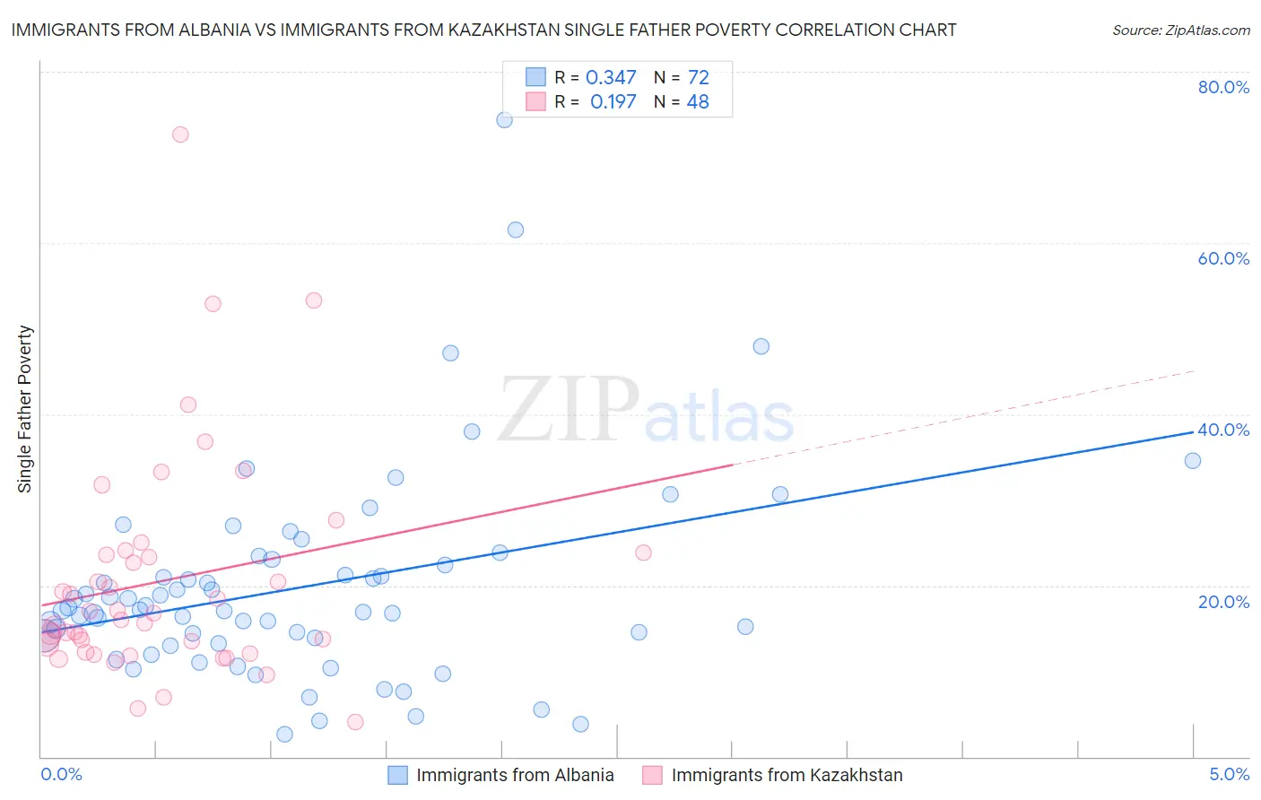 Immigrants from Albania vs Immigrants from Kazakhstan Single Father Poverty