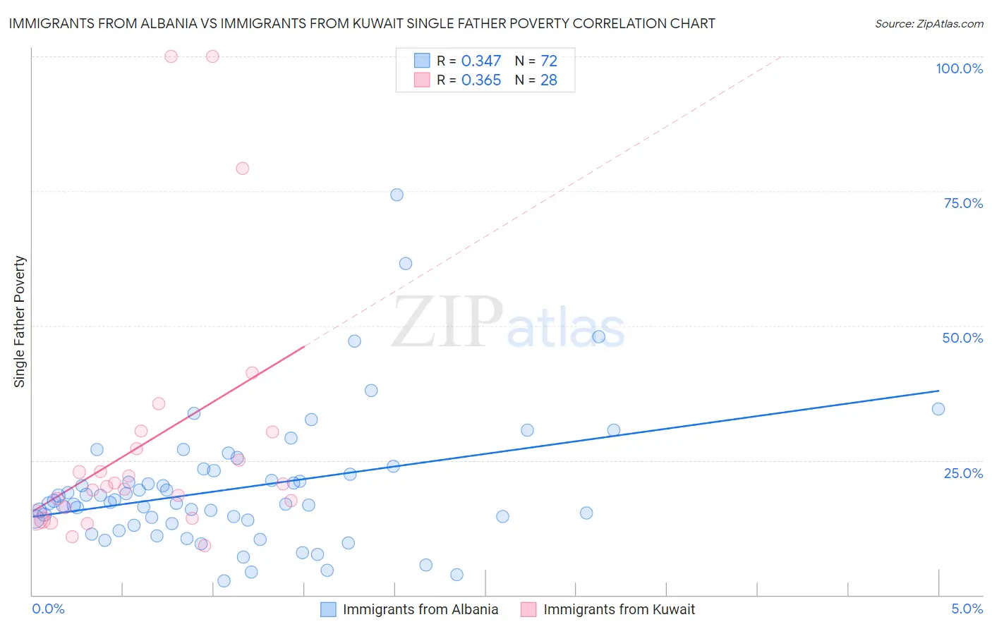 Immigrants from Albania vs Immigrants from Kuwait Single Father Poverty